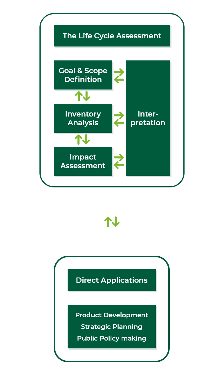 Life-Cycle-Assesment